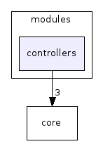 src/modules/controllers/